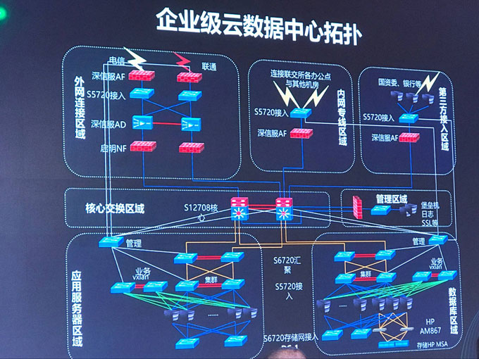企業(yè)級云數(shù)據(jù)中心拓?fù)? /> 
</p>
<p>
	<br />
</p>
<strong><span style=
